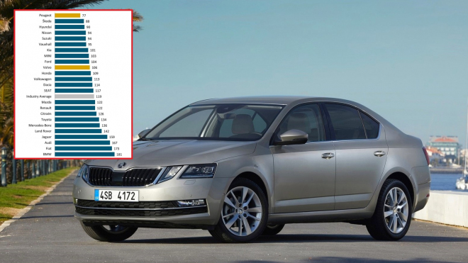 Nejméně spolehlivá nová i ojetá auta podle Britů jsou BMW, Škody patří ke špičce