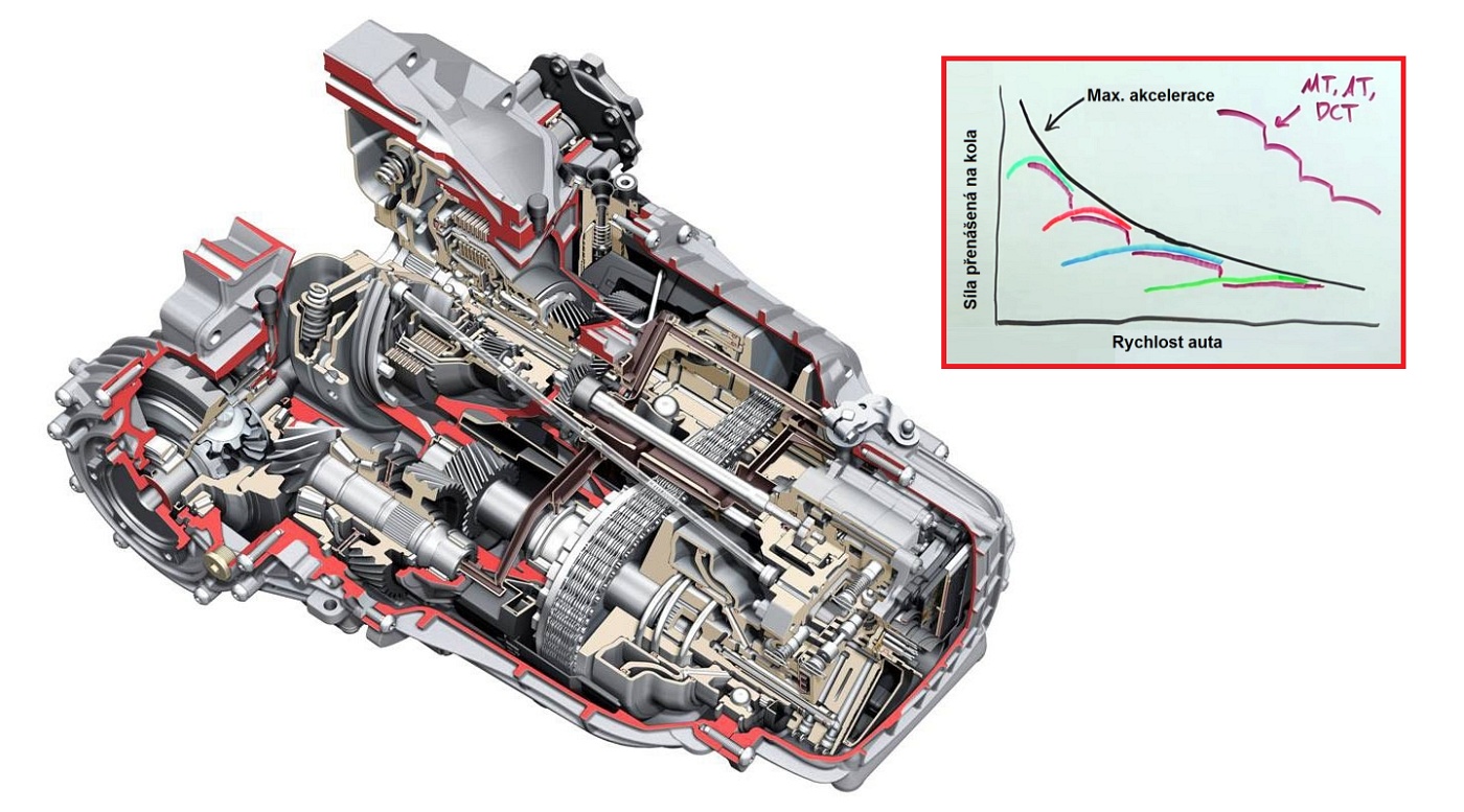 7-stupňovej automatickej prevodovky cvt