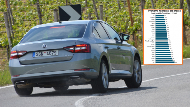 Nejspolehlivější auta dle Němců: Škoda boduje ve většině tříd, je ale horší než loni