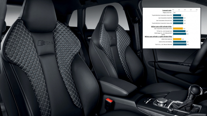 Která auta nabízí nejlepší sedadla? Na vrcholu není luxusní limuzína ani SUV
