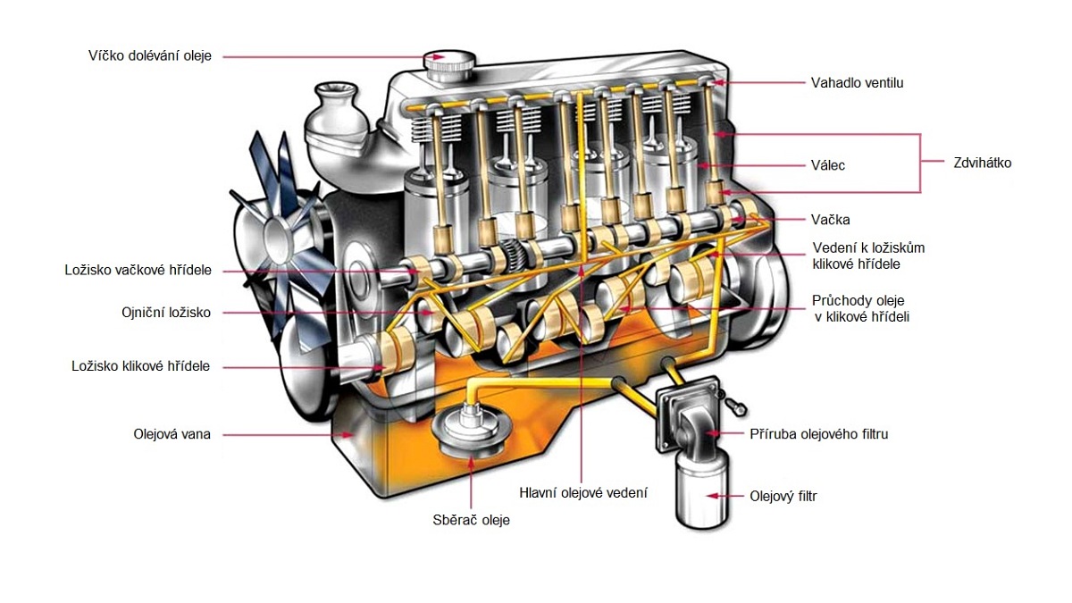 Co dělá olej v motoru?
