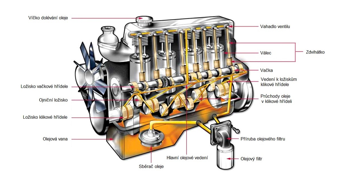 Jak funguje olej v autě?