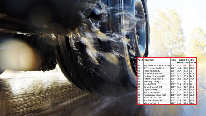 První test letních pneu pro rok 2020 zjistil brzdnou dráhu 50 typů, 30 radí se vyhnout