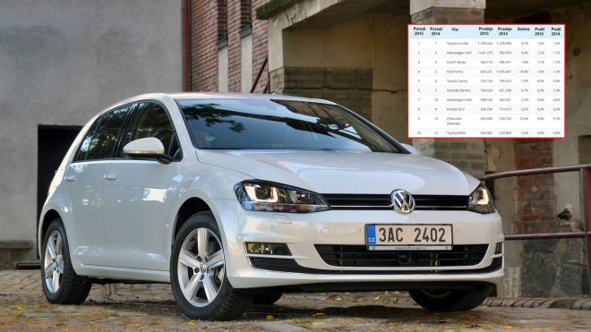 100 nejprodávanějších aut světa v roce 2015: VW Golf málem králem