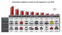 Nejetá, ale i nechtěná Škoda Rapid k mání, Diesely skončí jak atmosféry, Nej auta 2016
