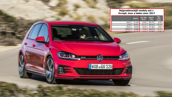 Ztrácí VW Golf půdu pod nohama? Jeho pozice v Evropě letos není neotřesitelná