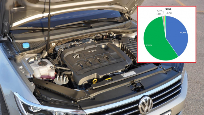 Nejžádanější ojetiny ČR připomínají, jak těžké bude dostat Čechům z hlavy diesely