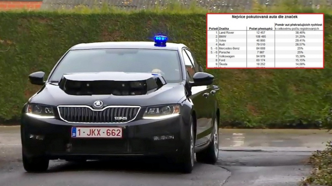 Nejvíce pokutovaná auta za rychlost v roce 2017? Budete se divit, jak vysoko je Škoda