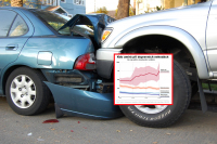 Nevzdělaní a chudí lidé umírání při nehodách více než ti vzdělanější