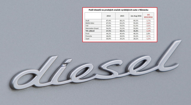 Němci dávají dieselům sbohem, jejich prodeje klesly nejníže od dubna 2011