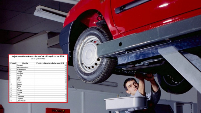 Tato auta loni musela neplánovaně do servisů nejčastěji. „Vítěz” nepřekvapí