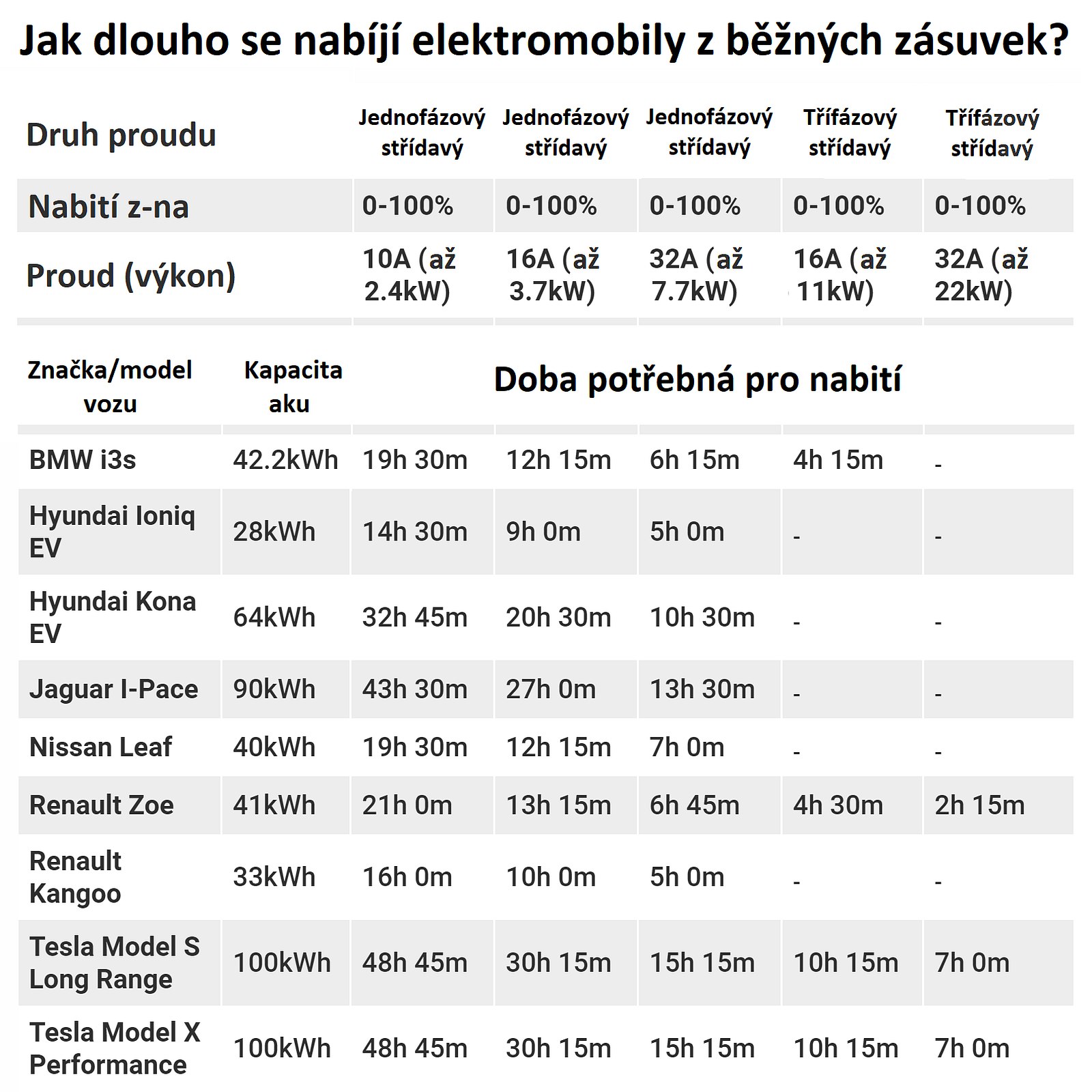 Jak dlouho se nabíjí elektromobil?