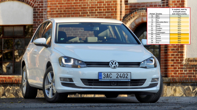 U kterých značek by lidé koupili nové auto znovu? A u kterých koupě litují?