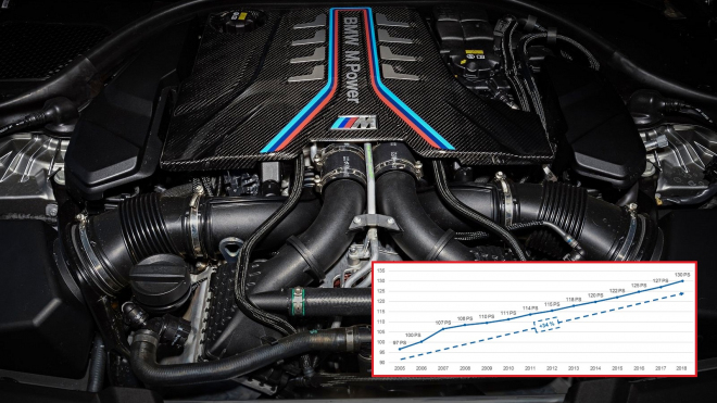 Jak rychle rostou výkony aut? Kalup posledních let v historii nemá obdoby