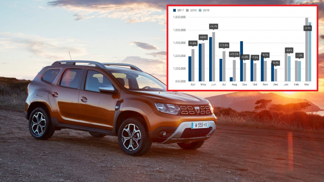 Prodeje aut v Evropě se propadají už 7 měsíců v řadě, někteří přesto boduji