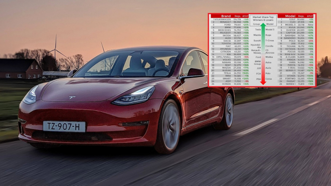 Tesla je podle statistik třetí nejprodávanější auto Evropy, důvody jsou typické
