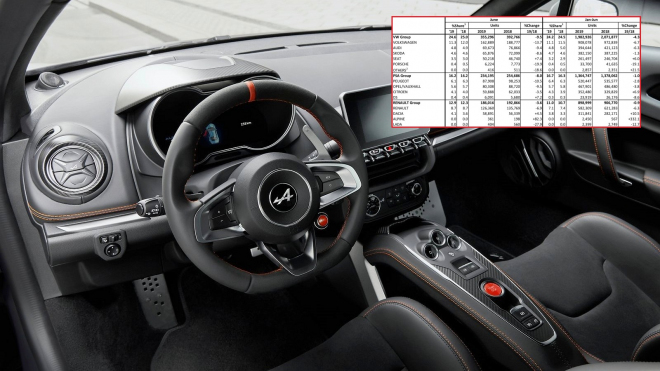 Prodeje aut v EU dál výrazně klesají, proti proudu jde nejmíň pravděpodobná značka