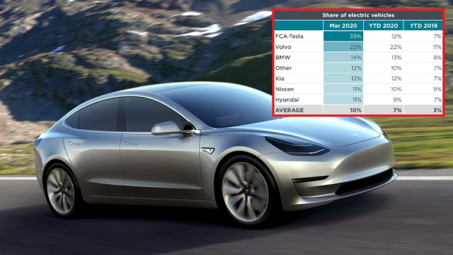 Elektromobily prý v březnu dosáhly 10 % podílu na trhu EU a Tesla ovládla vše, realita je jiná