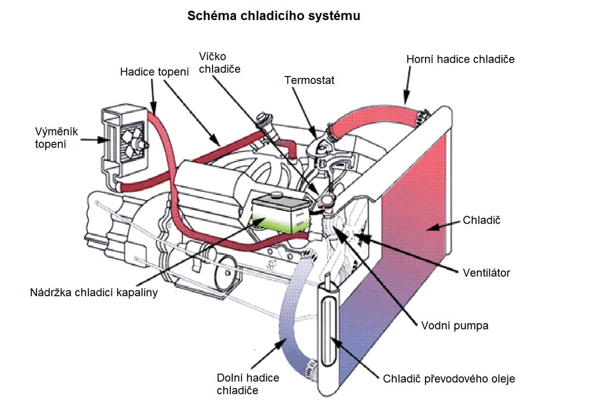 Kde je chladič v autě?