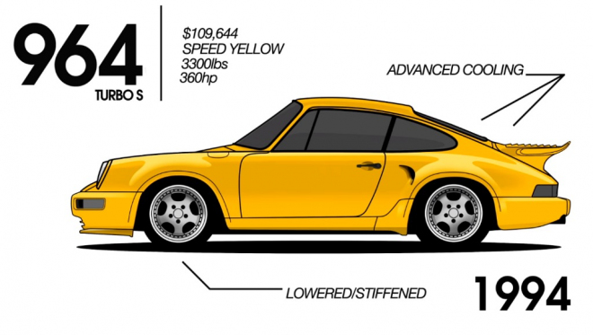 Tato animace vám ukáže 52 let evoluce Porsche 911 v 70 sekundách (video)