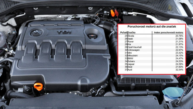 Poruchovost motorů aut dle značek: koncern VW opět líže dno