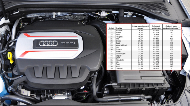 Poruchovost motorů aut podle značek v roce 2017: koncern VW i dál tře bídu