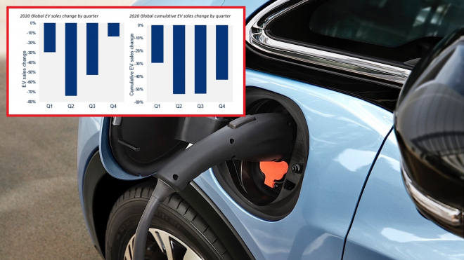 Prodeje elektromobilů letos dramaticky klesnou, říká studie, důvody není těžké domýšlet