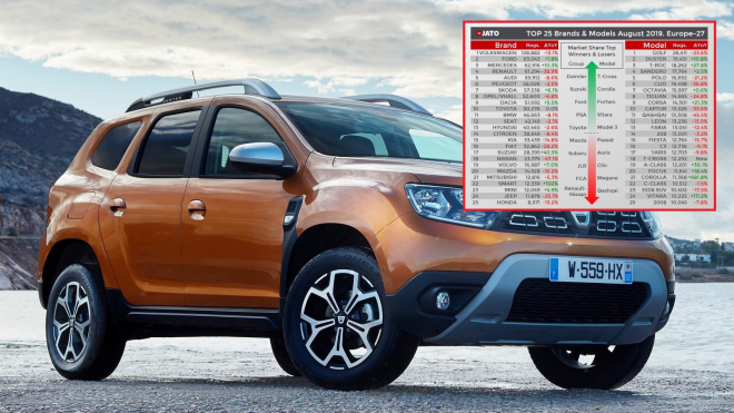 Dacia Duster je už druhé nejprodávanější auto Evropy, Rumuni stíhají i Škodu