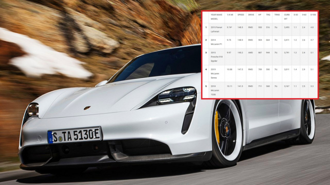 Elektrické Porsche pokořilo Teslu v dalším srovnání, pořád ale existuje 12 rychlejších