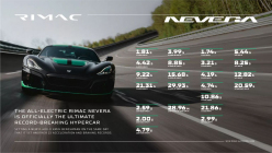 Les Croates ont battu 23 records de vitesse avec leur supercar. Mais à quoi bon si elle ne va nulle part rapidement ? - 14 - Rimac Nevera 2023 records 14