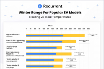 Une étude montre l'autonomie tragique des voitures électriques en hiver. La voiture de VW perd en moyenne 30 % de son autonomie et 46 % - 1 - Autonomie récurrente des voitures électriques en hiver 2023 01