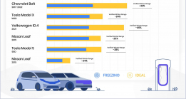 Une étude montre l'autonomie tragique des voitures électriques en hiver. Chute de 30 % en moyenne, le flop de VW perd 46 % - 2 - Autonomie récurrente des VE en hiver 2023 02