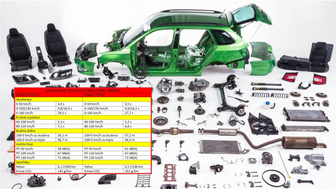 Němci najeli 100 tisíc km se Škodou Fabia Combi a rozebrali ji do mrtě. Toto zjistili