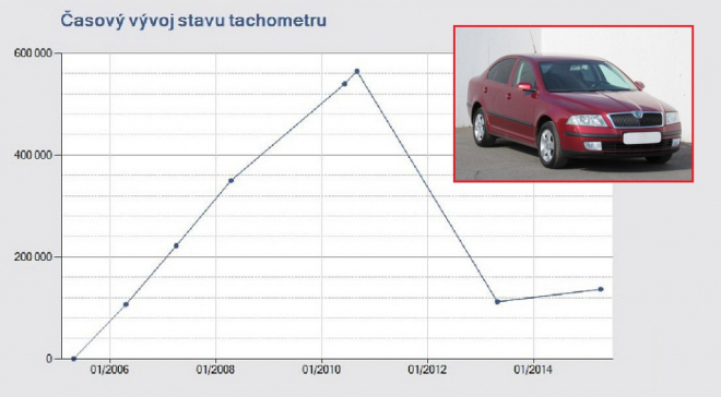 Tuto Škodu Octavia II 1,9 TDI si určitě nekupujete, je stočená o 500 tisíc km