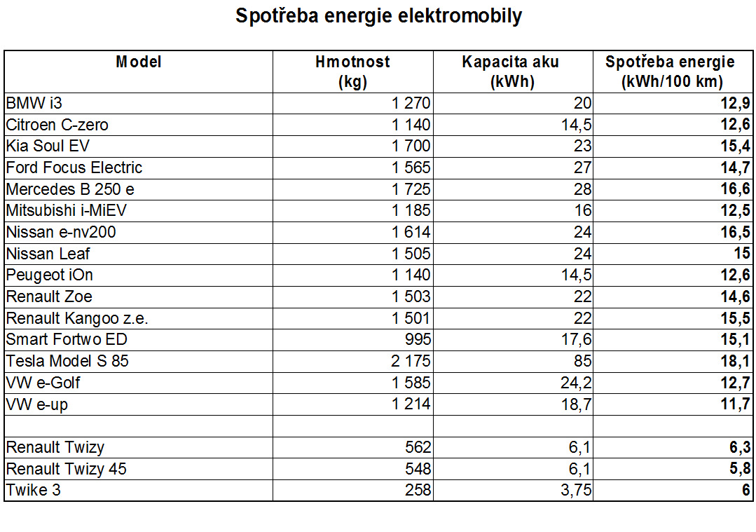 Jaká je spotřeba elektromobilů?