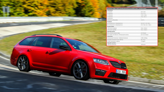 Škoda Octavia RS v dlouhodobém testu: co s ní provedlo 101 tisíc najetých km?