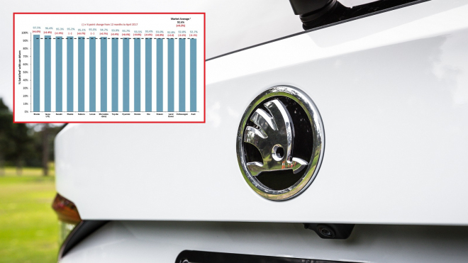 Škoda má teď nejspokojenější zákazníky i v zemi, kde to nikdo nečekal