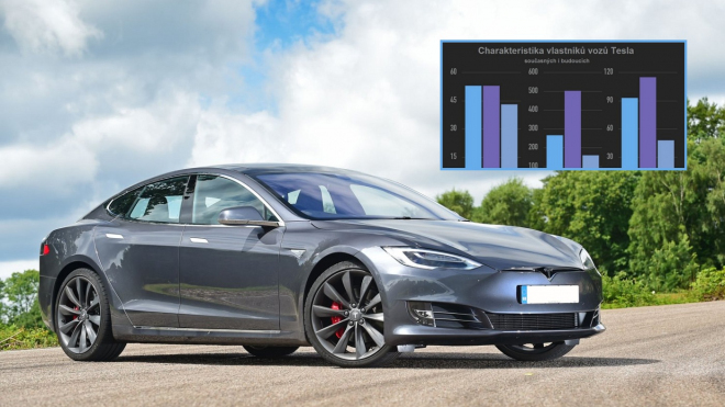 Jací lidé kupují nové Tesly Model S, X a 3? Rozdíly mezi nimi překvapí