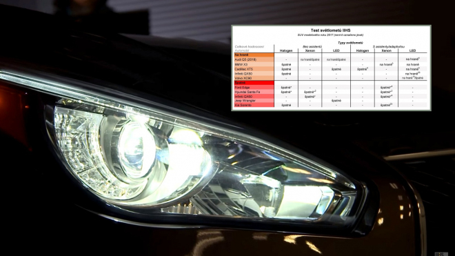 Světla nových SUV propadla v testu IIHS. Z 19 zkoušených mají dobrá jen dvě