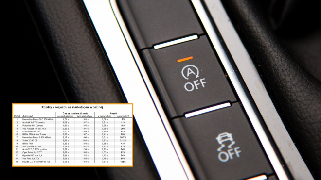 Systém start-stop způsobuje řadě aut ještě jeden problém, o kterém se nemluví