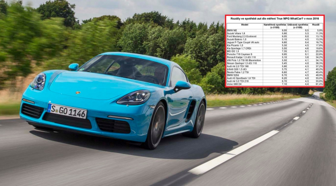 Downsizing nefunguje ani u Porsche. V praxi bere s turbem víc, co dalších 18 aut?