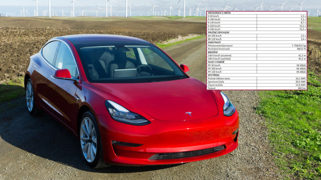 Němci otestovali Teslu Model 3. Změřili vše, v jednom ohledu znovu propadla