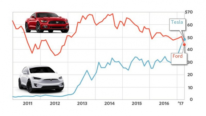Jak je možné, že malá a ztrátová Tesla je hodnotnější firmou než Ford či GM?