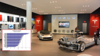 Tesla propadla v hodnocení péče prodejců, prý se chovají jak personál v muzeu