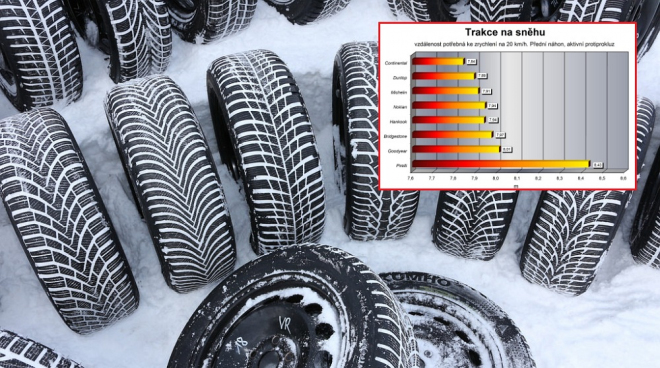 Jediný český test zimních pneu 2016: jaké zvládají sníh? A jaké mokro či sucho?
