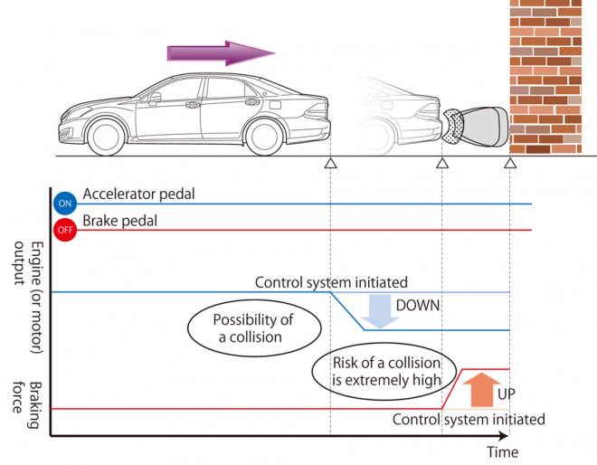 Toyota Intelligent Clearance Sonar a Drive-Start Control: elektronikou proti blbosti
