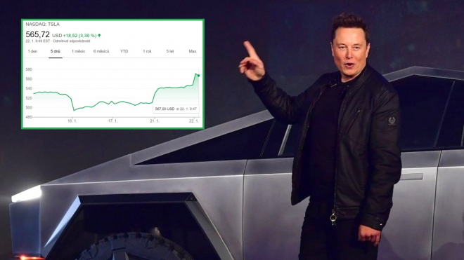 Tesla už je hodnotnější firmou než celý koncern VW, růst cen akcií nebere konce
