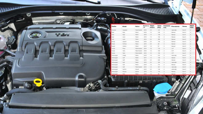 Paradox: TDI plnící Euro 6 vyšly z testu měření NOx v provozu nejlépe ze všech