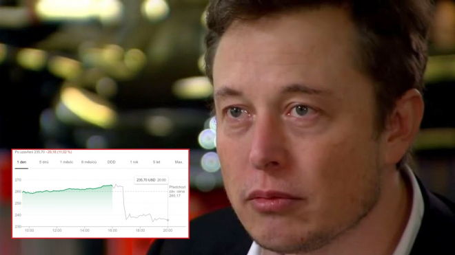 Tesle teče do bot, přes obrovský nárůst prodejů a tržeb zůstává v hluboké ztrátě