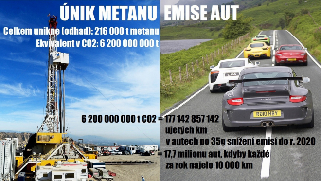 Únik metanu ze skladu ukazuje absurditu obřího tlaku na emise CO2 u aut